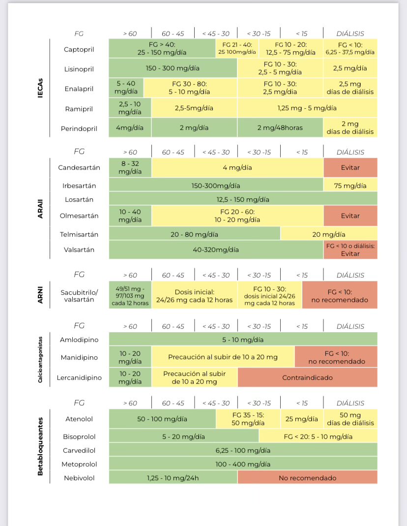 redGDPS's tweet photo. Bibliografía complementaria en #BlogRedGDPS
Tabla de dosis de fármacos en ERC según Filtrado Glomerular.
https://t.co/1YErKYf4Mv https://t.co/riZgNzudvq