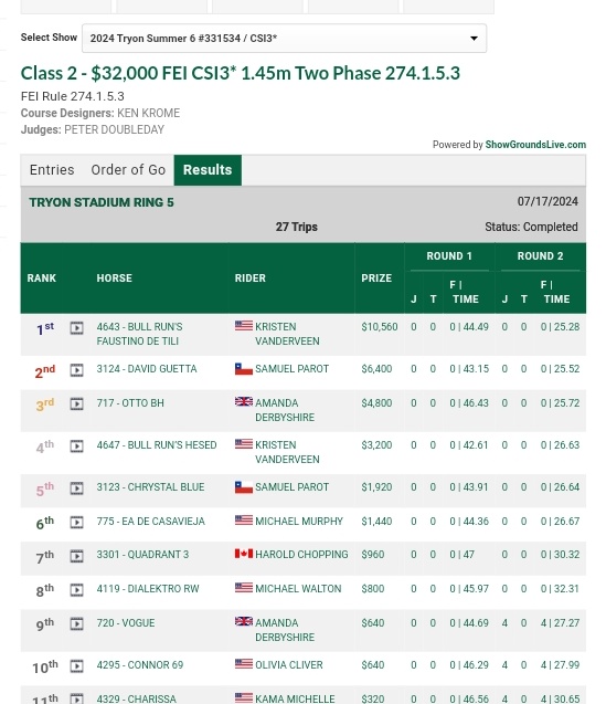 dul_dieter's tweet photo. Tryon Summer 6,
Mill Spring,
#TryonNC 🇺🇸
CSI3* Outdoor

$ 32'000 USD CSI3* 1m45 2-Phases, FEI Art.274.1.5.3

#KristenVANDERVEEN 🇺🇸  was WINNER with BULL RUN'S FAUSTINO DE TILI and
4th [0-0] on  BULL RUN’S HESED

Results @ShowGroundsLive https://t.co/O9QcIg7gxd