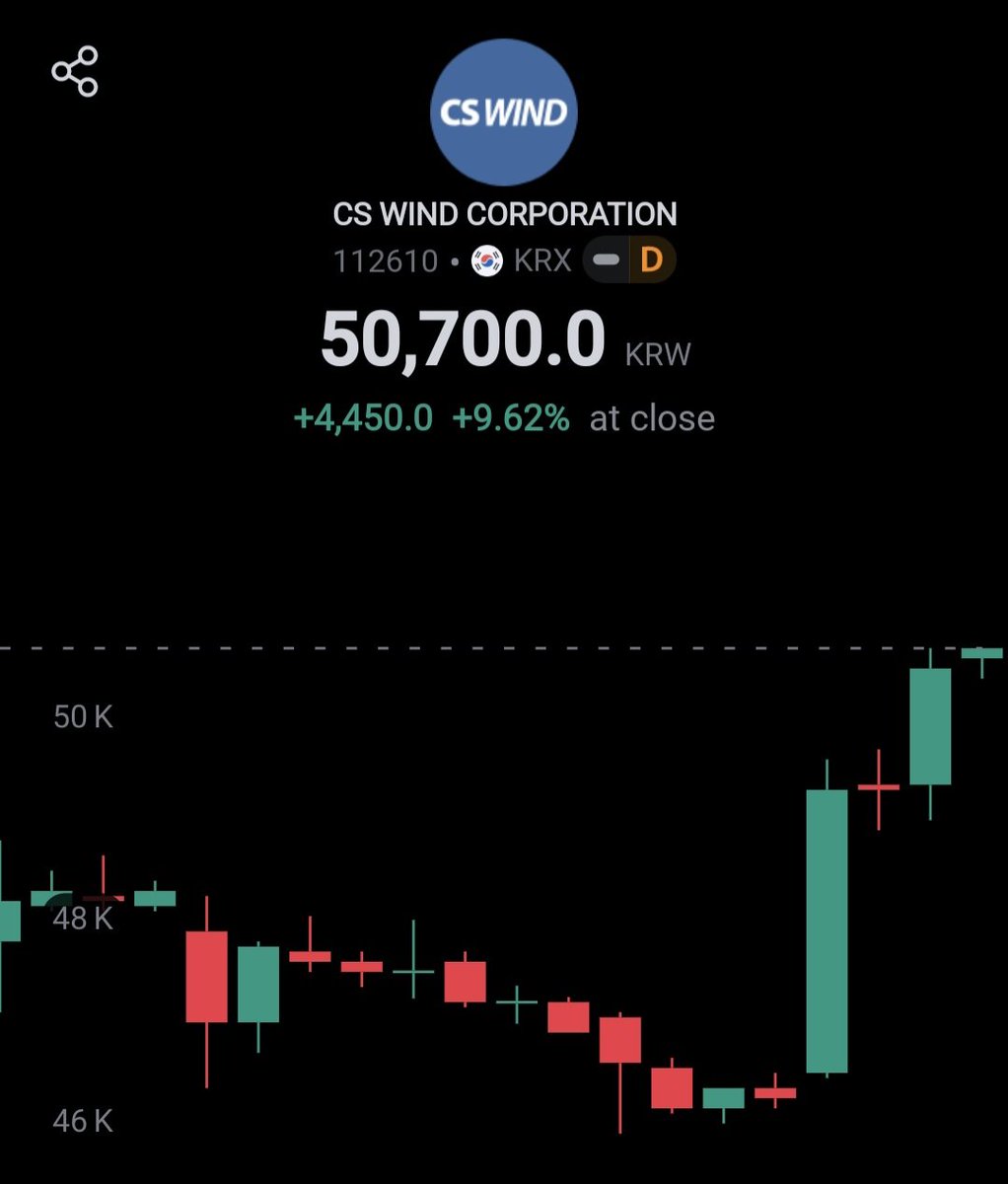 XMizubani's tweet photo. There was a big rebound in the green energy sector #CSWind today.
Foreign buying was particularly strong.
Will there be US presidential candidate swap over the weekend? They seem to have the information.🤔
#KoreaStock https://t.co/694mTZvLjB