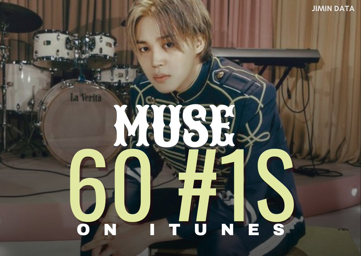 PJM_data's tweet photo. "MUSE" has achieved over 60 #1's on iTunes Worldwide within 3 HOUR and 40 MINUTES since its release 🎉 🔥

Congratulations Jimin! 👏 

PARK JIMIN
#Who_OutNow #MUSE_OutNow
 #Jimin_Who #Jimin_MUSE https://t.co/SrqRhMGL6o