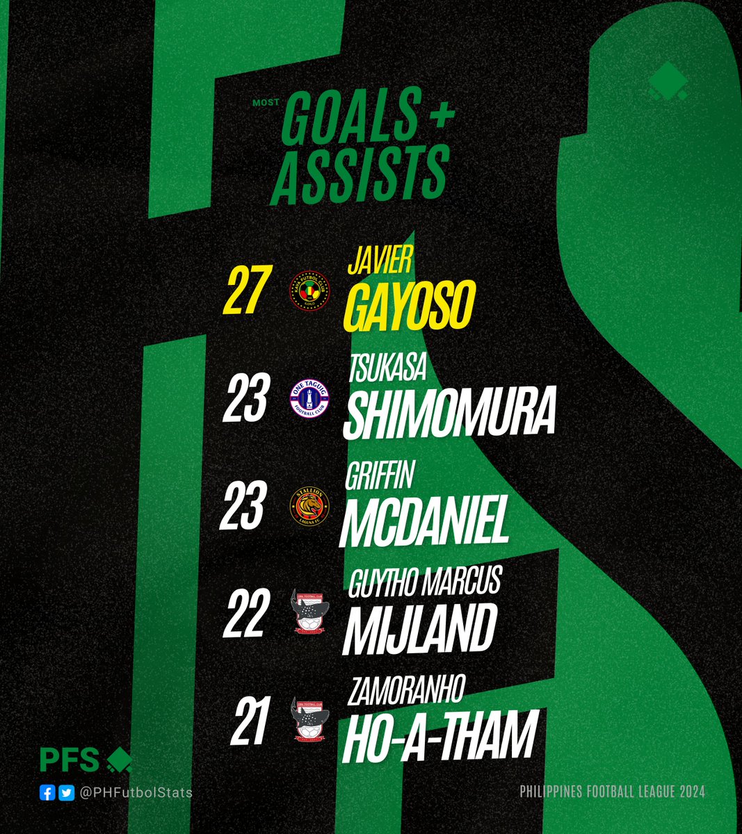 PHFutbolStats's tweet photo. 𝗣𝗙𝗟 𝟮𝟬𝟮𝟰 𝗠𝗢𝗦𝗧 𝗚𝗢𝗔𝗟 𝗖𝗢𝗡𝗧𝗥𝗜𝗕𝗨𝗧𝗜𝗢𝗡𝗦 🫴 

The ranking for the highest goal-contributing players!

#PFL2024 | #SupportLocalFutbol | #PHFutbolStats https://t.co/WGlVKcaPbv
