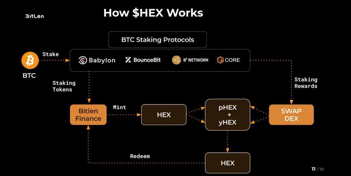BitLen_Finance's tweet photo. Today, at San Francisco, AI + Crypto Event hosted by @Fetch_ai , BitLen team is proud to present the first BTC pegged split-able stable coin $HEX to the community.

For More details about $HEX, stay tuned for our white paper release and test net

#BTC #Crypto #stablecoin https://t.co/tnnPekUjCf