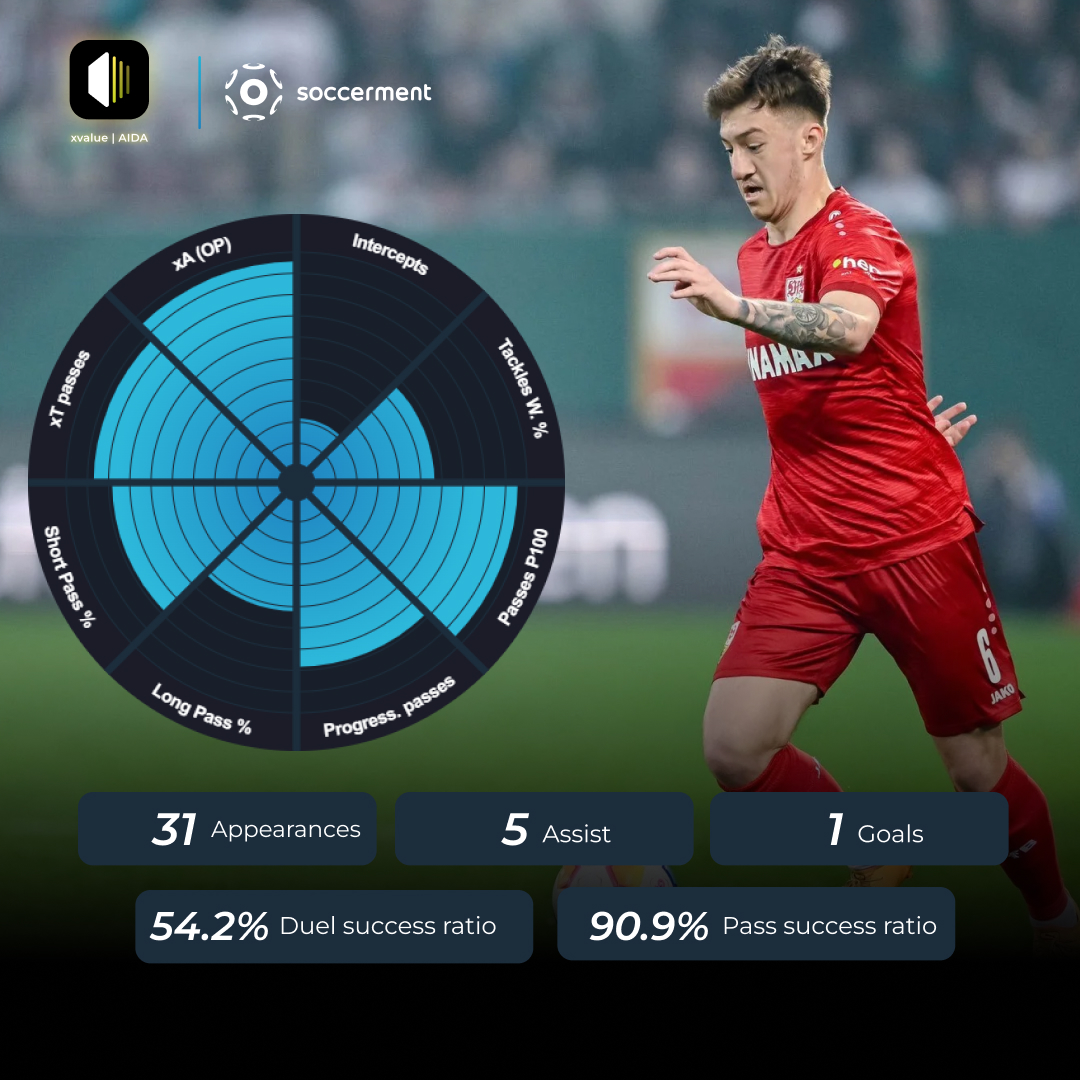 xvalue_aida's tweet photo. ๐จ๏ธ Scouting report about Angelo Stiller
๐ Expand your football knowledge. Ask AIDA and get instant answers. Use #askAIDA.
๐ค AIDA Scouting Report
Angelo Stiller, a central midfielder for VfB Stuttgart, has been a key player in the 2023 season, featuring in 31 matches and accumulating 2695 minutes on the pitch. He has contributed 1 goal and 5 assists, showcasing his involvement in the team's offensive play.
โฝ๏ธ Ball Progression:
Stiller's ability to progress the ball is evident, with an expected threat (xT) from passes of 0.08 per 90 minutes, placing him in the top quartile among central midfielders. His progressive passes rate of 3.44 per 90 minutes further emphasizes his proficiency in advancing the ball, a metric where he stands in the top 11%. Additionally, his passing accuracy is impressive at 91%, reflecting his reliability in maintaining possession.
๐ช Chance Creation:
In terms of creating scoring opportunities, Stiller has provided 5 assists, ranking him in the top 7% for his role. His open play expected assists (opxA) of 0.13 per 90 minutes and his ability to deliver 17.7 passes into the final third per 90 minutes demonstrate his vision and effectiveness in setting up chances, with both metrics placing him in the top quartile.
๐ก๏ธ Defensive Contributions:
Defensively, Stiller has shown competence with 9.35 successful defensive actions per 90 minutes. His counterpressing actions, at 1.67 per 90 minutes, indicate his active role in trying to regain possession quickly, a figure that puts him in the top 28%. However, his defensive aerial duel capability, with a rating of 42.41, suggests that aerial battles are not his strongest attribute.
๐In summary, Angelo Stiller is a central midfielder who excels in ball progression and chance creation, with a high passing accuracy and a significant contribution to his team's offensive dynamics. His defensive work rate is also notable, particularly in counterpressing situations.
#askAIDA #ScoutingReport #AI