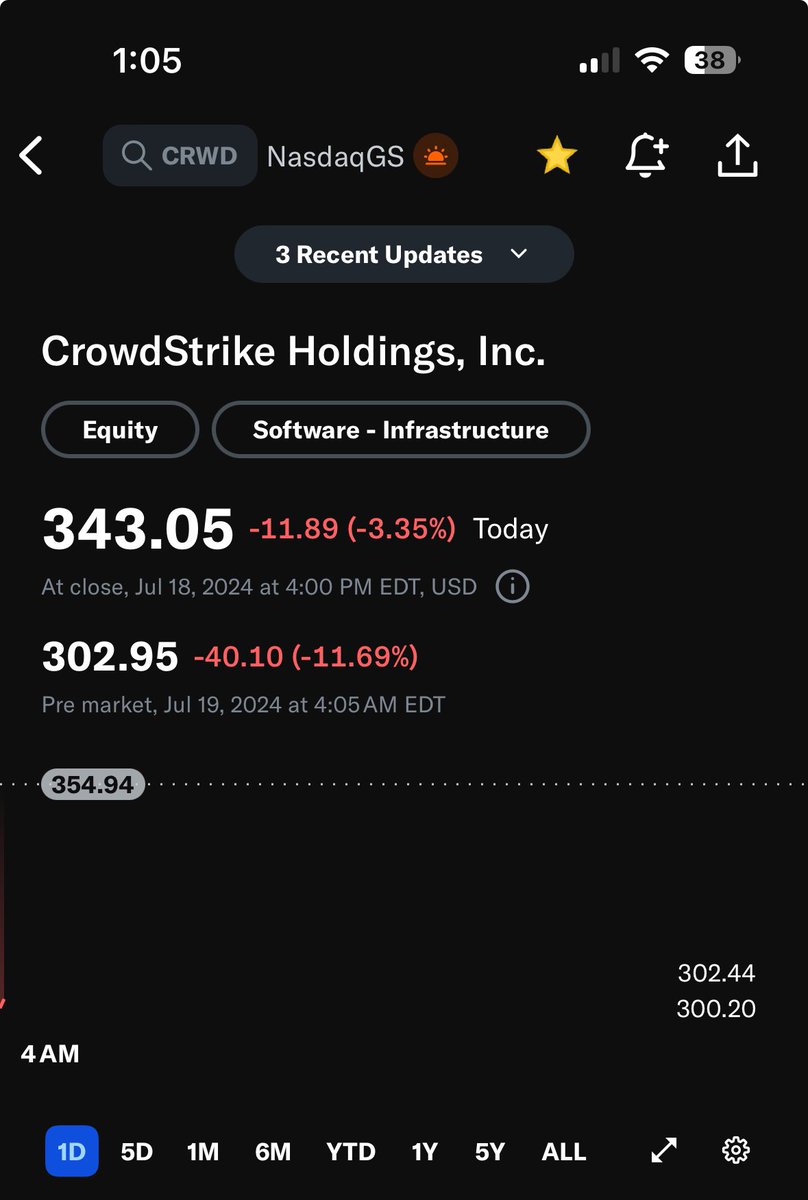 $crwd down 11% rn