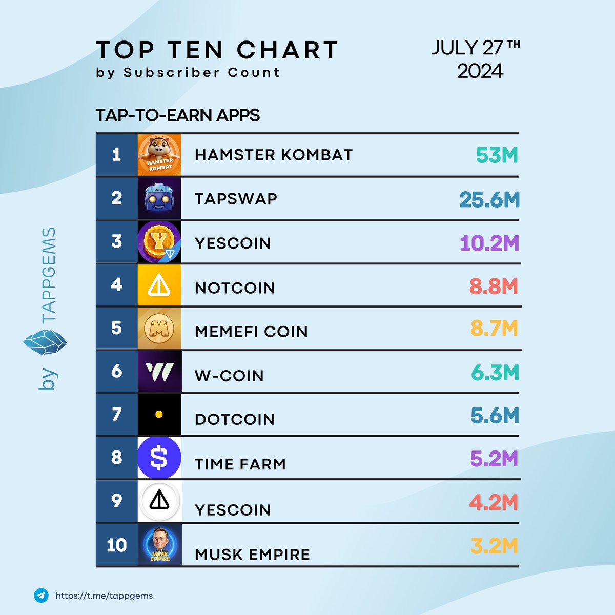 [TGems Ranking] Telegram Tap-to-Earn Apps Ranking #1

🔹Check out our Tap-to-Earn Apps Ranking, curated by subscriber popularity, and see if you’re missing out on any. 

➡️Join our channel to get newest update: t.me/tappgems.

#TappGems #TGems_Ranking #TapToEarn