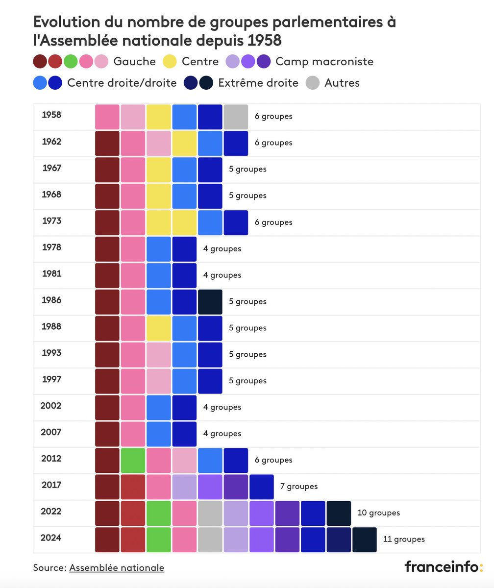📈 L'Assemblée nationale compte désormais onze groupes, un record sous la Ve République. L'augmentation est continue depuis 2012.  

francetvinfo.fr/elections/legi…

<a href="/Lea_Prati/">Léa Prati</a> / <a href="/franceinfo/">franceinfo</a>