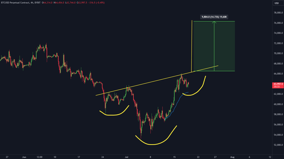 carlmoon's tweet photo. #Bitcoin is forming a Bullish Inverse Head &amp; Shoulders pattern

🎯 Target: $76,000 https://t.co/fiC06SUNjw
