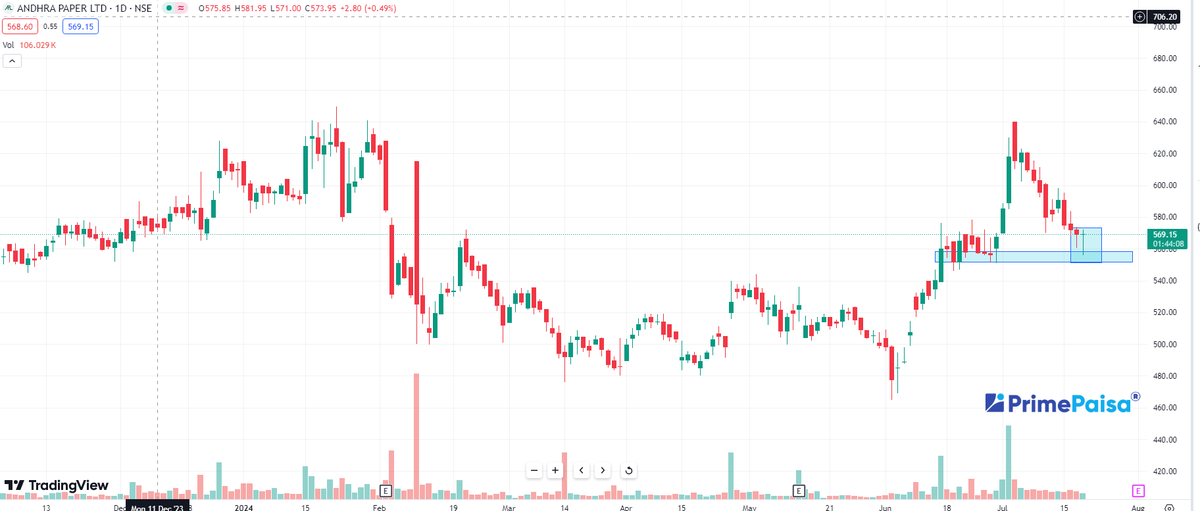 EyeOn_Trade's tweet photo. #Andhra Paper Ltd #ANDHRAPAP
How is this?
#Disclaimer: It's not a buy/sell recommendation. Posts/Views are only for educational & learning.
Disclaimer
SEBI Guidelines
🚫No Direct or Indirect Buy, Sell & Hold
🚫No Tips/Advice
🚫No PMS
If anyone wants to learn without moh maya for self-reliance drop me an MSG (DM) me Remember Nothing is free 100% Paid (Without Moh maya)
♦️I'm not a SEBI Registered Research Analyst or Investment Adviser.
♦️This Twitter Account does not provide any direct or indirect buy, sell & hold recommendations
📌 DISCLAIMER:-🟥🟥
⚡️Views Only For Education Purpose. I'm Not SEBI Registered RA.
⚡️We Are Not Responsible For Any Loss.
⚡️ Some Stocks might be picked from other Analytics but will share with my view,
⚡️Derivative F&O (CE/PE) Is Very Risky Game.Takeing Any Action you are Responsible of Losses (I am not Responsible)
⚡️Please consult your financial advisor before investing.
All Research for Educational Purposes Only
⚡️⚠️ By reading this Disclaimer, I acknowledge that I am using this information at my own risk.
KEEP OBSERVING & KEEP LEARNING
✅ Follow Like ❤️ Retweet ♻️ For Max Reach!!
@primepaisa1
#Multibagger #BREAKOUTSTOCKS
#breakoutstocks #StocksToBuy #StocksInFocus