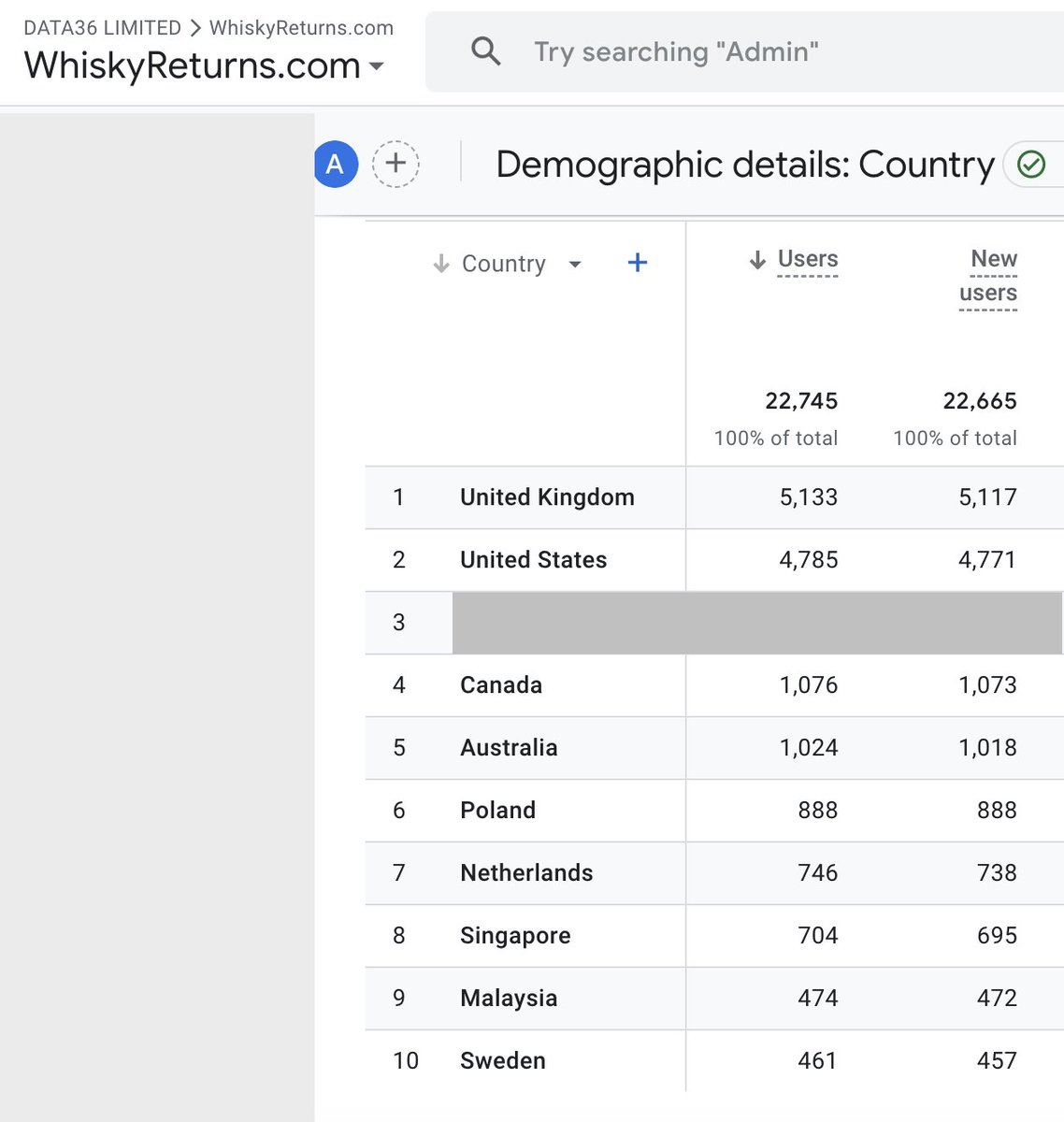 Top visiting countries on whiskyreturns.
Probably correlated to which countries are the most interested in whisky investments.