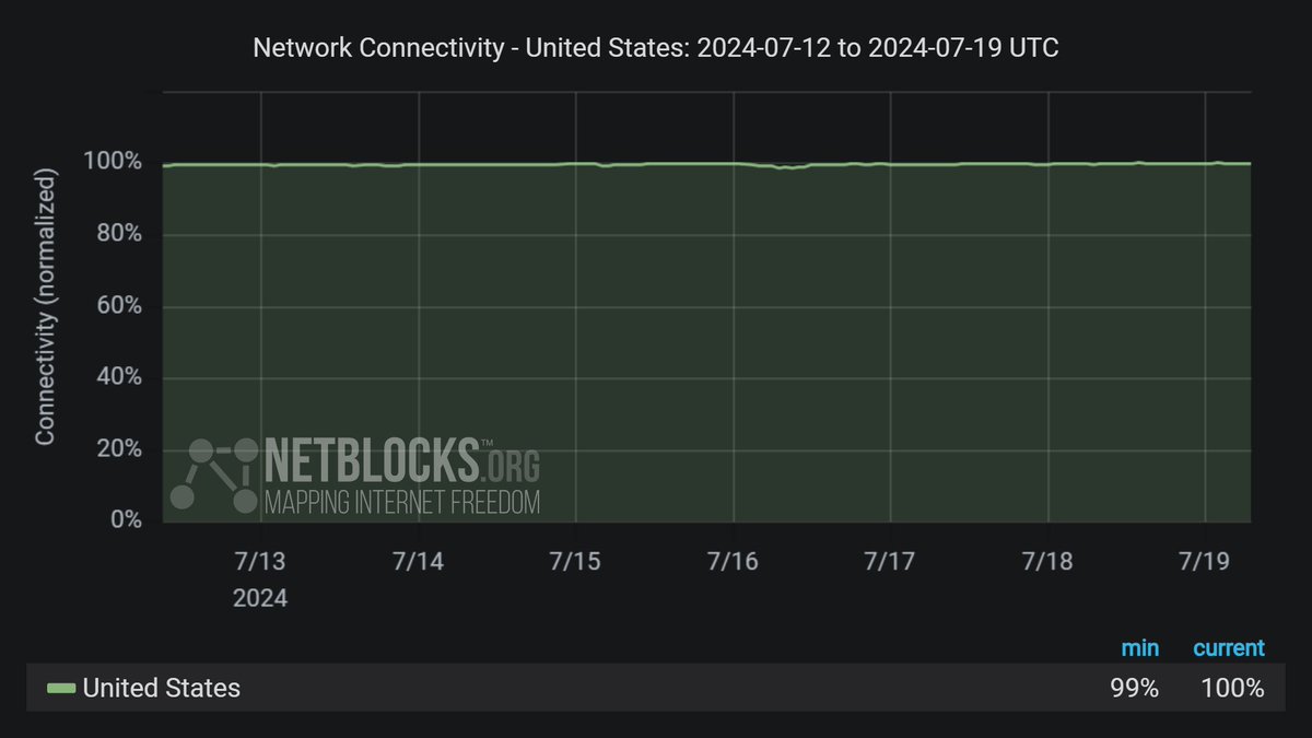 ℹ️ Note: Contrary to claims of a "global internet outage", network data show minimal impact to connectivity and telecoms infrastructure after a threat-detection software update causes crashes on some Windows PCs; the software issue is attributed to flaws in a Crowdstrike product