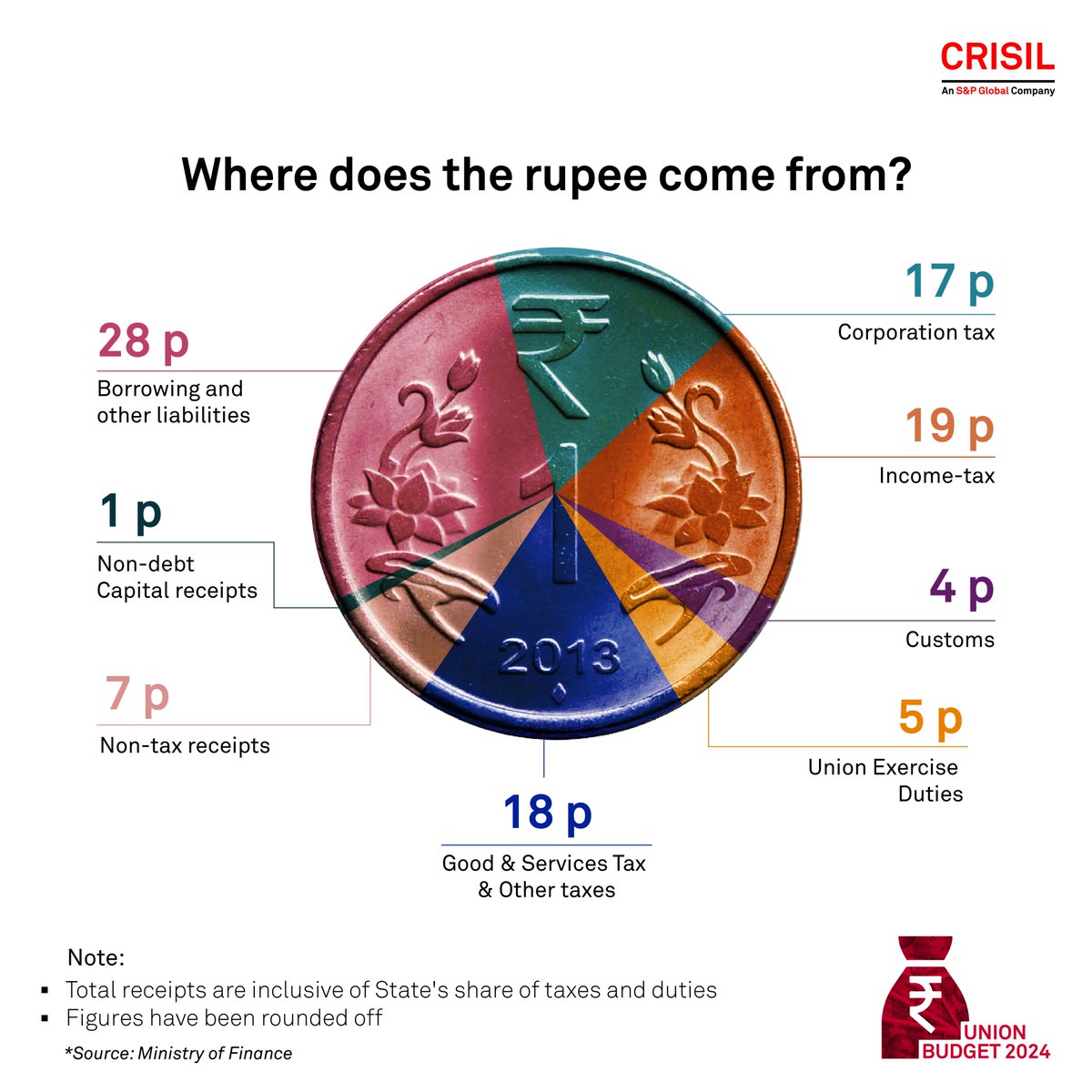 CrisilLimited's tweet photo. Ever wondered where every rupee in the Union Budget comes from?
Decode the pathways of fiscal allocation below.

#CRISILBudgetViews #BudgetAllocation #UnionBudget2024 https://t.co/r5Rdkk2MX2