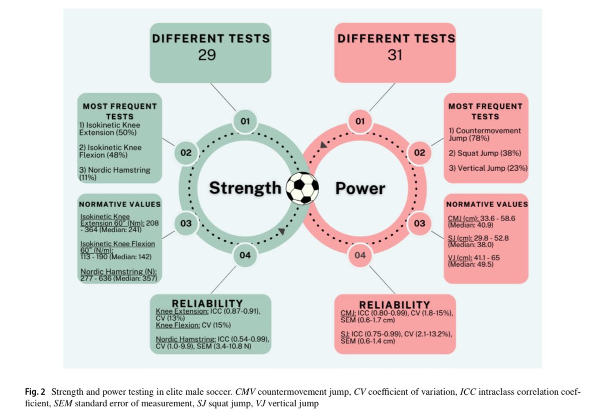 Chris Bishop (@drchrisbishop) on Twitter photo ๐ Our new systematic review on all things strength and power testing in elite soccer is out now in <a href="/SportsMedicineJ/">Sports Medicine</a>.
โ๏ธ A huge piece of work led by the ever impressive <a href="/NikolaosAsimak1/">Nikolaos Asimakidis</a> (with hopefully 2 more parts to comeโฆ)
๐ Open access here: link.springer.com/article/10.100โฆ. ๐ Our new systematic review on all things strength and power testing in elite soccer is out now in <a href="/SportsMedicineJ/">Sports Medicine</a>.
โ๏ธ A huge piece of work led by the ever impressive <a href="/NikolaosAsimak1/">Nikolaos Asimakidis</a> (with hopefully 2 more parts to comeโฆ)
๐ Open access here: link.springer.com/article/10.100โฆ.