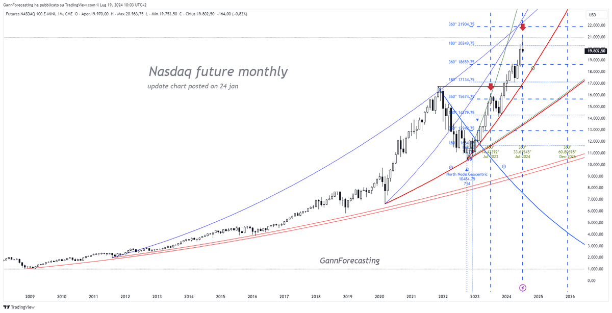 Gann Forecasting - Fabio Serra tweet media