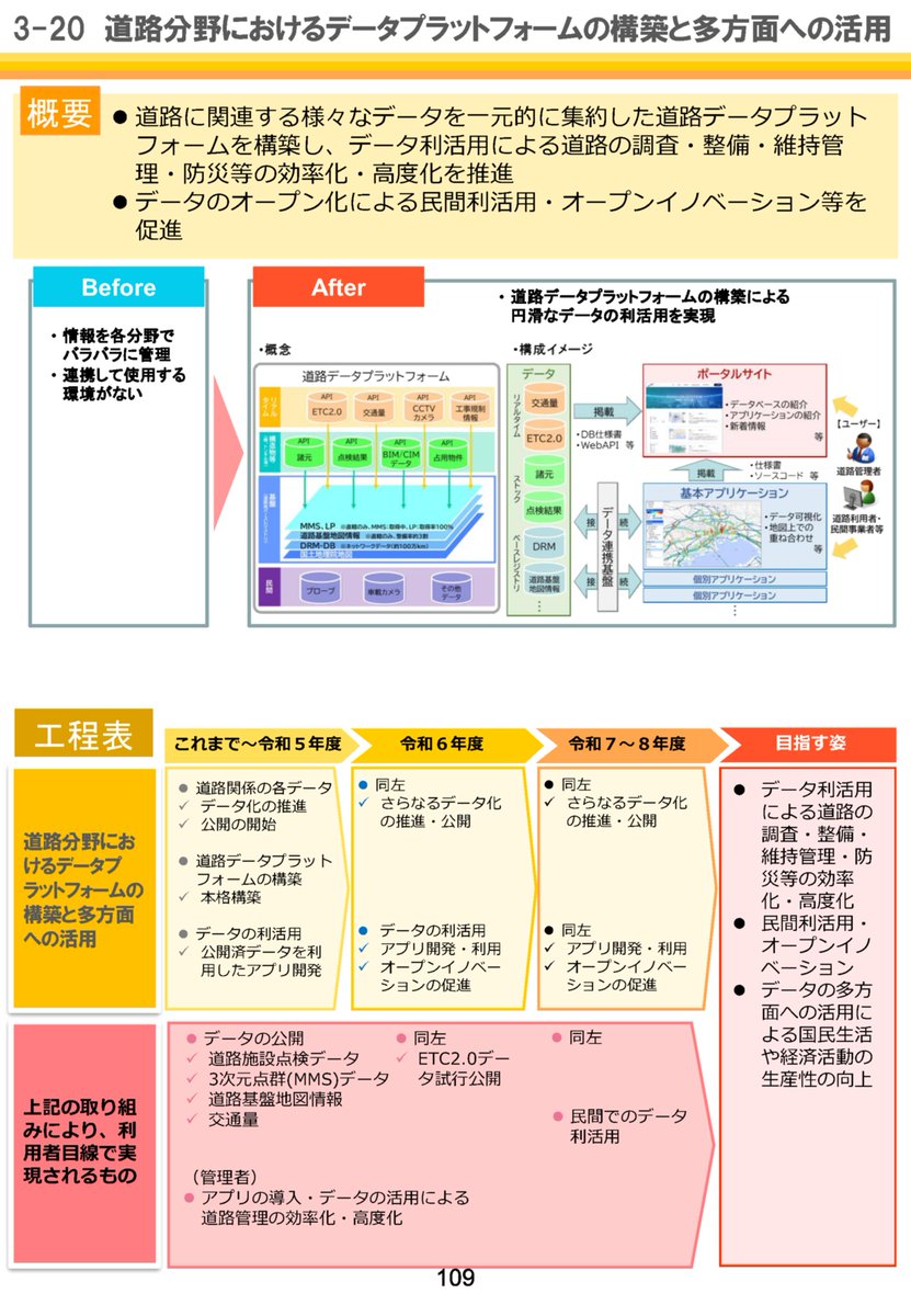 mlit_NILIM's tweet photo. 国土交通省道路局と #国総研 では道路データプラットフォーム #xROAD の構築・拡充を進めています
道路に関連する様々なデータを集約し、道路の調査・整備・維持管理・防災等の業務の効率化・高度化を実現します
#道路ふれあい月間
インフラ分野のDXアクションプラン(第2版)
https://t.co/m9K368L4io https://t.co/O0iZmX94uH