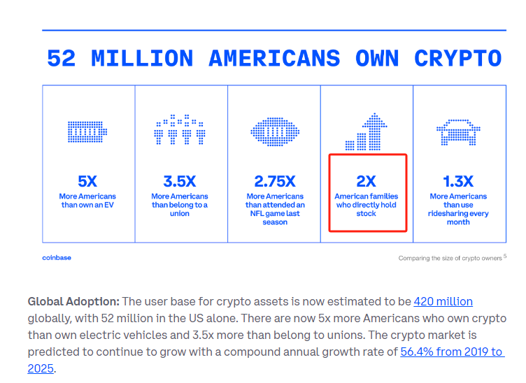 The numbers in the red box are quite interesting. I've heard that many Americans buy stocks through funds, but they seem to prefer holding crypto currencies themselves. Does this imply a shift in ideology?