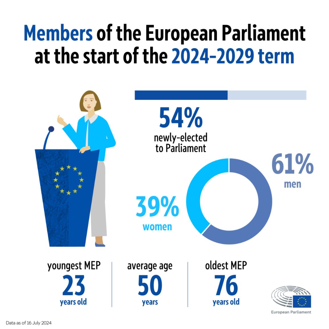 What does the new European Parliament look like?

Find out more about the MEPs who will be working for you over the next five years: europa.eu/!PyyxNv