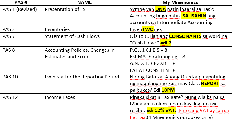BLanz2025's tweet photo. PAS: Number's Game

Dali lang yan type nyo lang number nung PAS. 
Example Inventory edi 2. No MCQ para mas challenging
source: https://t.co/2OKL5BVFFs

QUIZ:
https://t.co/0rYzg5VcwJ

Sabi nila don't memorize it. just familiarize.
Gumawa rin ako sarili Mnemonics https://t.co/JcRItQuC7i