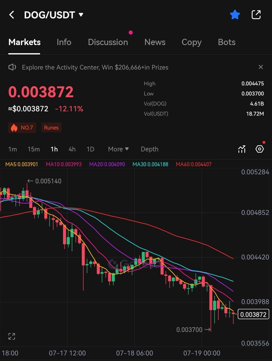 My dear $DOG army, 

Our mettle and conviction for $DOG are being tested at this price level. 

Don't let the price suppression discourage you.

Show up for $DOG. Like $DOG. Post $DOG. Repost $DOG, and let's show the world that $DOG is here to take over.

$DOG is king 🤴