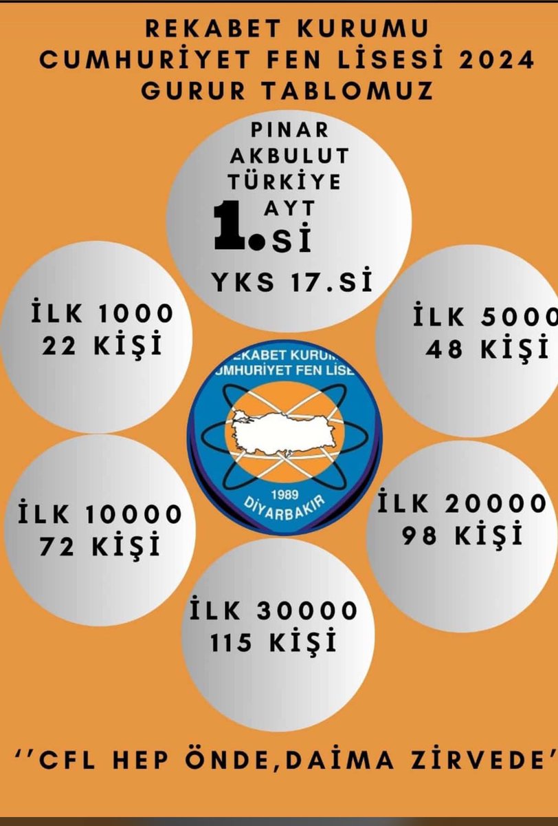 Yenişehir İlçe Milli Eğitim Müdürlüğü (@yenisehirmem) on Twitter photo Bölgenin en iyi okulu olan <a href="/CFL_21/">R.K. CUMHURİYET FEN LİSESİ</a> #yks2024 te büyük bir başarıya imza attı. Öğrencilerimizi tebrik eder, emeği geçen öğretmenlerimize ve velilerimize de teşekkür ediyoruz.
<a href="/Murat4Kucukali/">Murat Küçükali</a>
<a href="/Yunus__ATAMAN/">Yunus ATAMAN</a>
<a href="/husamettin_atli/">Hüsamettin ATLI</a> Bölgenin en iyi okulu olan <a href="/CFL_21/">R.K. CUMHURİYET FEN LİSESİ</a> #yks2024 te büyük bir başarıya imza attı. Öğrencilerimizi tebrik eder, emeği geçen öğretmenlerimize ve velilerimize de teşekkür ediyoruz.
<a href="/Murat4Kucukali/">Murat Küçükali</a>
<a href="/Yunus__ATAMAN/">Yunus ATAMAN</a>
<a href="/husamettin_atli/">Hüsamettin ATLI</a>