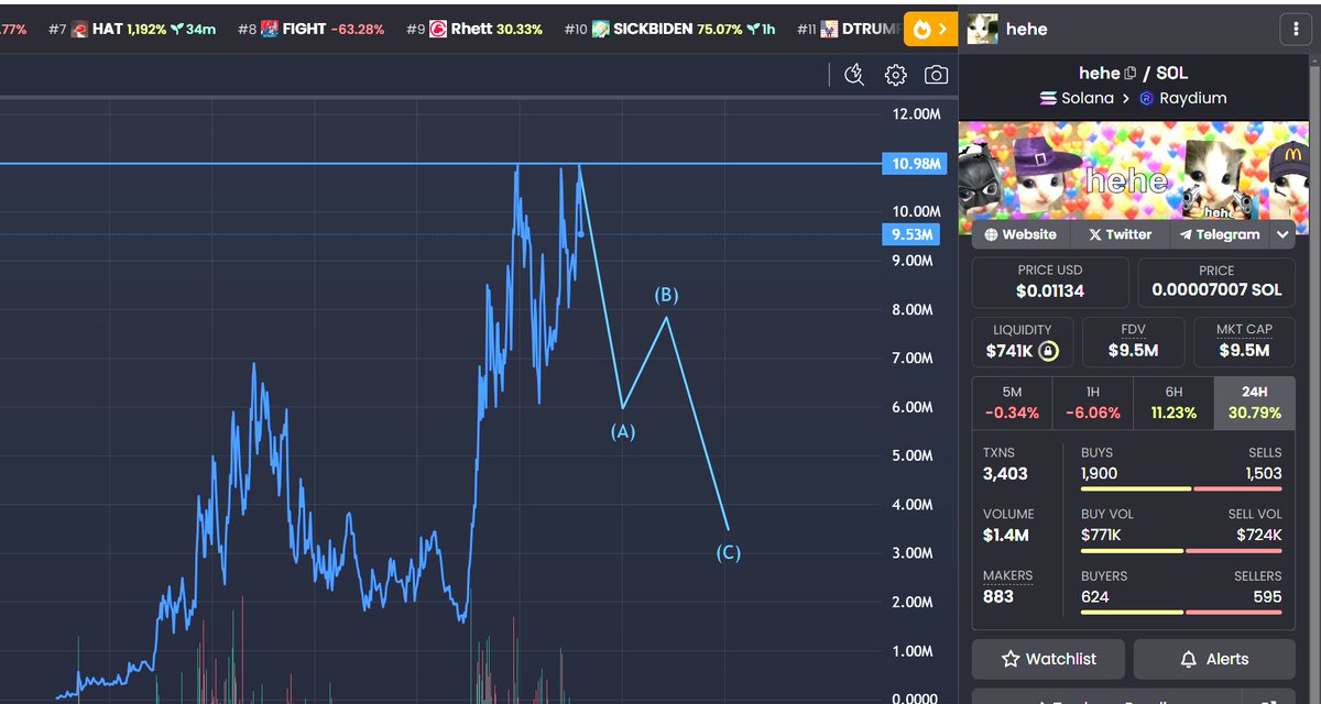 $hehe trippe top. take profits.