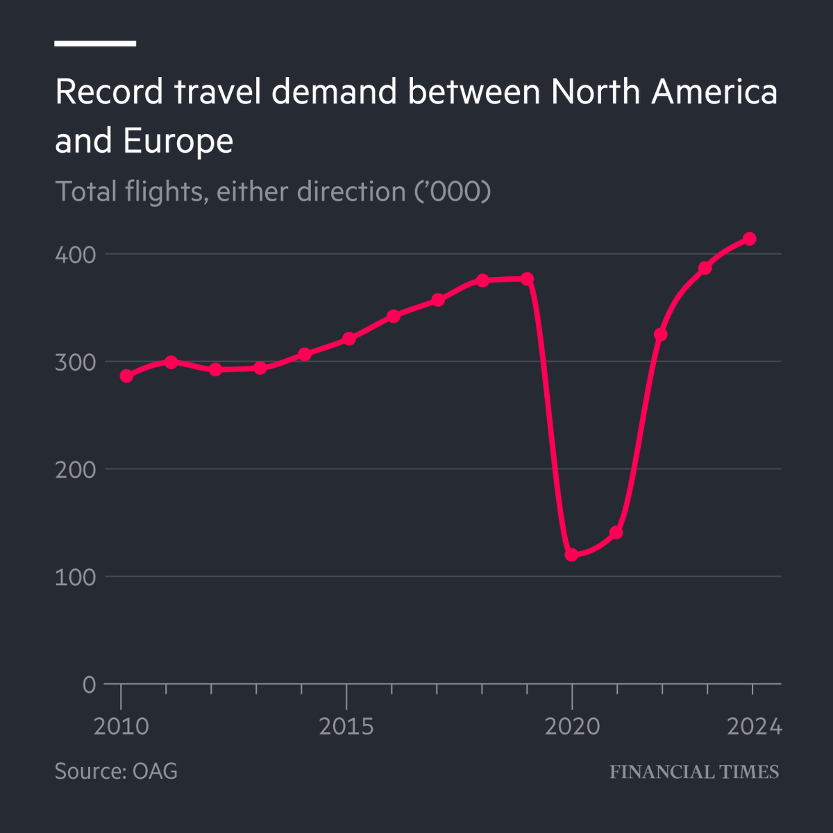 FT's tweet photo. New data shows there are nearly 418,000 flights scheduled between the US and Europe from April to October, 7% higher than the record set last year. https://t.co/qSFE8Edept https://t.co/TyLzInKppf