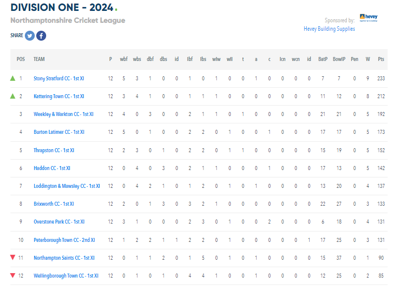 ThrapstonTownCC's tweet photo. Over half way through the season, so an update on the league standings https://t.co/PqG5OQ753Z
