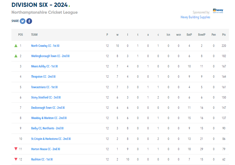 ThrapstonTownCC's tweet photo. Over half way through the season, so an update on the league standings https://t.co/PqG5OQ753Z