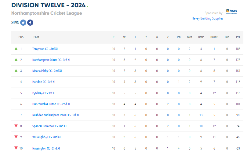 ThrapstonTownCC's tweet photo. Over half way through the season, so an update on the league standings https://t.co/PqG5OQ753Z