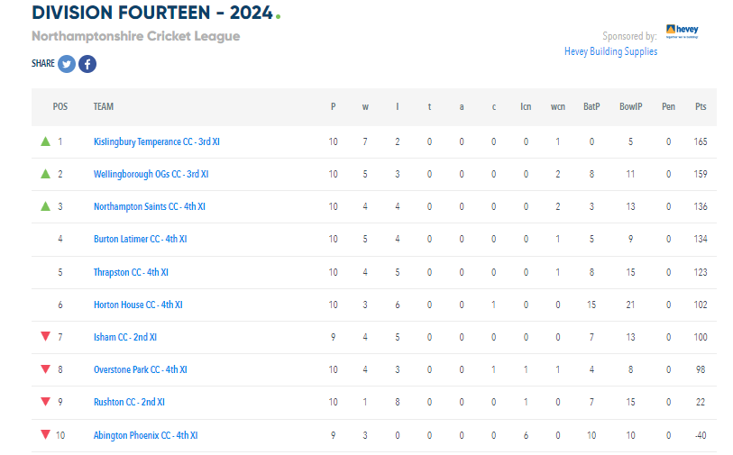 ThrapstonTownCC's tweet photo. Over half way through the season, so an update on the league standings https://t.co/PqG5OQ753Z
