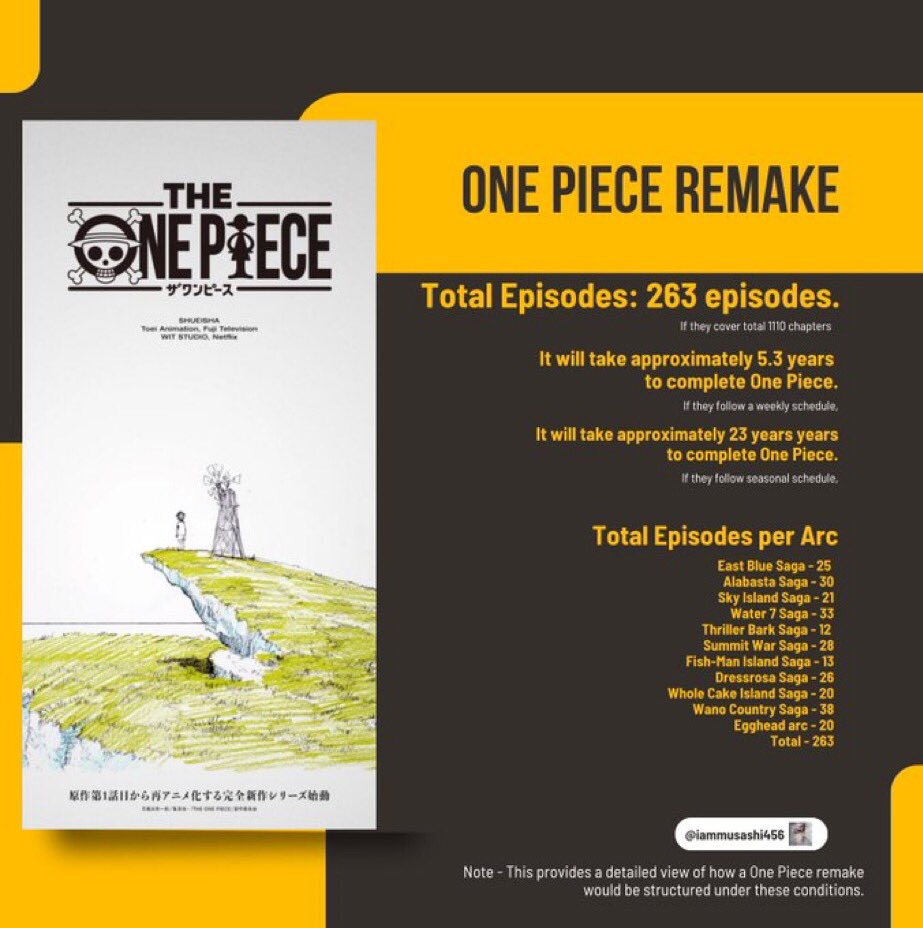 Das neue One Piece remake wird nur 263 Episoden haben. Es wird demnach sehr wahrscheinlich zu 90% Filler frei sein und nicht so gestreckt wie bei Toi Animation 🤔

#ONEPIECE1121