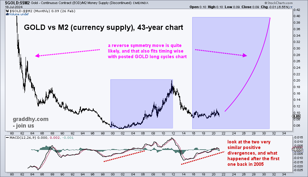graddhybpc's tweet photo. This ratio chart shows how historically undervalued $GOLD is relative to the US currency supply.
So gold has a very long way to go compared to M2.
And silver will outperform gold.
And silver miners will outperform silver.
And platinum will outperform silver.
Lifetime opportunity. https://t.co/4UtapQ49Lj