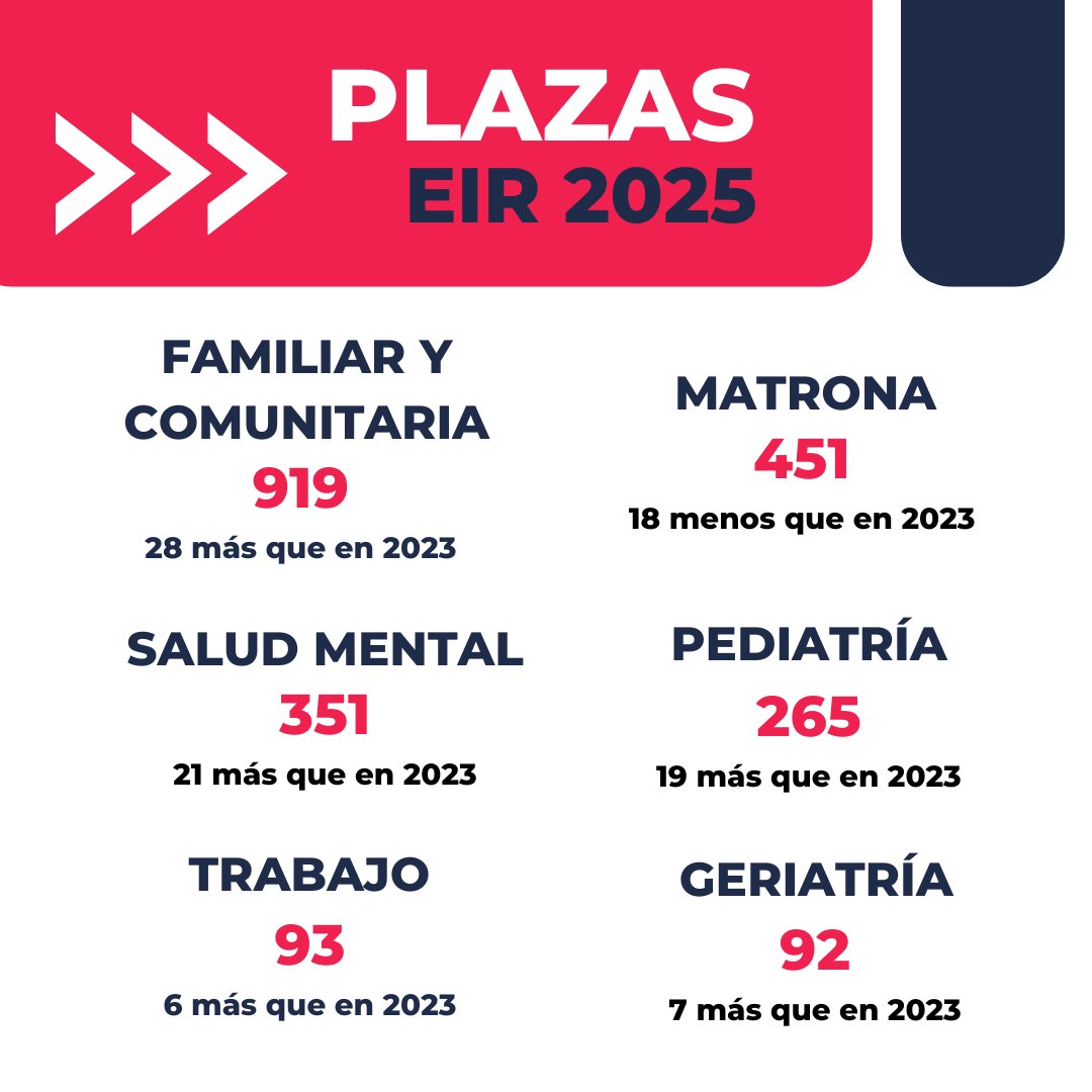 ¡Disponibles las plazas que se ofertarán el próximo EIR 2025!

🟣 FSE crecerá un 2,8% hasta alcanzar las 2.171 plazas.
🟣 Las plazas de matrona se reducen.

⚠️ NO es una publicación oficial. El BOE se publicará a finales de agosto. ¡A por ellas! ✨