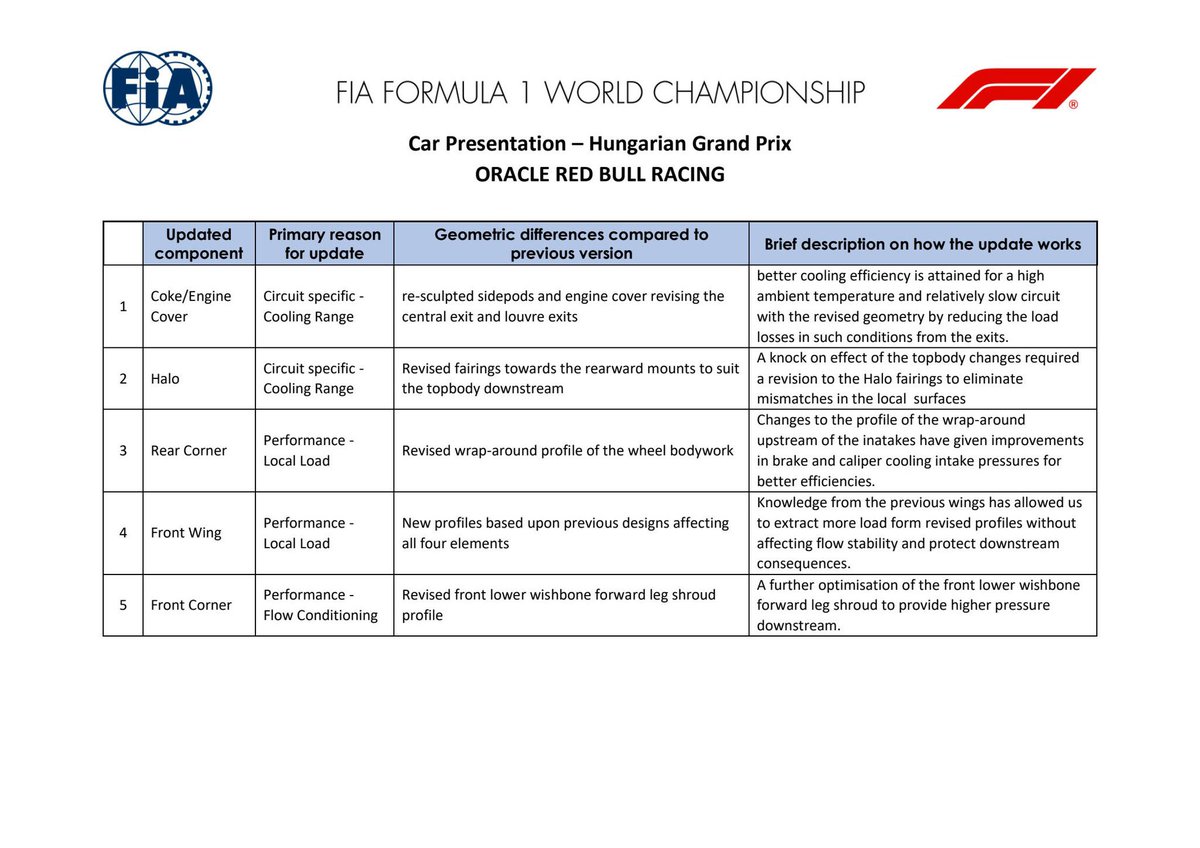 ThisIsFormu1a1's tweet photo. 🇭🇺 | #hunagriangp Upgrade documents - Red Bull, Mercedes, Ferrari and Aston Martin

CREDIT/IMAGE SRC: [fiadocsbot] https://t.co/B1R78Ynjk8