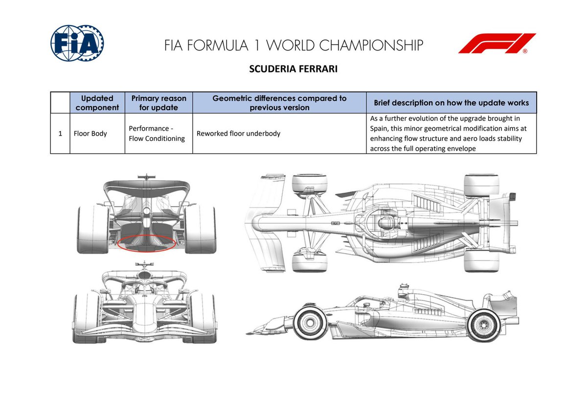 ThisIsFormu1a1's tweet photo. 🇭🇺 | #hunagriangp Upgrade documents - Red Bull, Mercedes, Ferrari and Aston Martin

CREDIT/IMAGE SRC: [fiadocsbot] https://t.co/B1R78Ynjk8