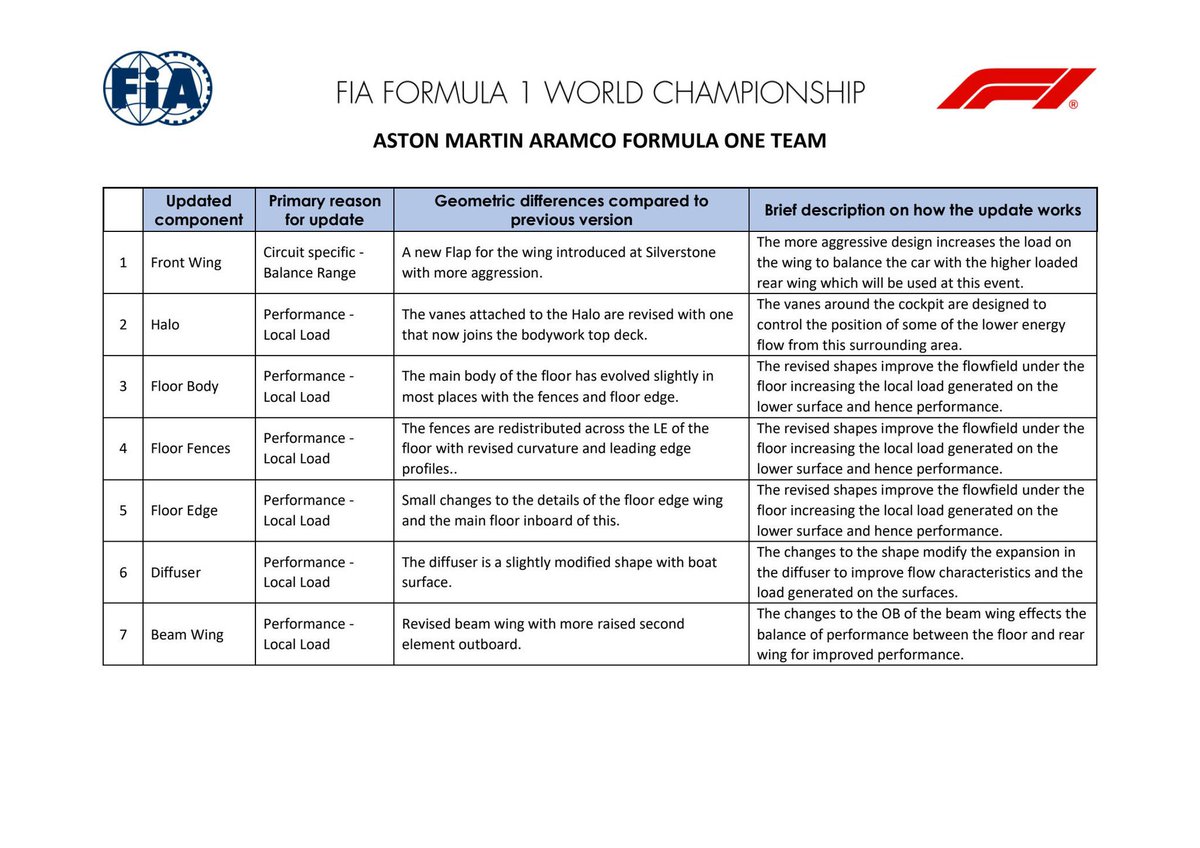ThisIsFormu1a1's tweet photo. 🇭🇺 | #hunagriangp Upgrade documents - Red Bull, Mercedes, Ferrari and Aston Martin

CREDIT/IMAGE SRC: [fiadocsbot] https://t.co/B1R78Ynjk8