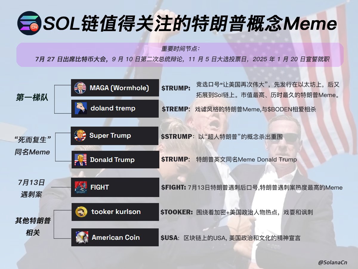 一周前那颗擦过右耳的子弹助特朗普重登Meme之王! 当$FIGHT 、 $EAR 流动性逐渐走弱哪些特朗普Meme值得长期关注？  哪些时间节点必须注意？ 1⃣第一梯队
