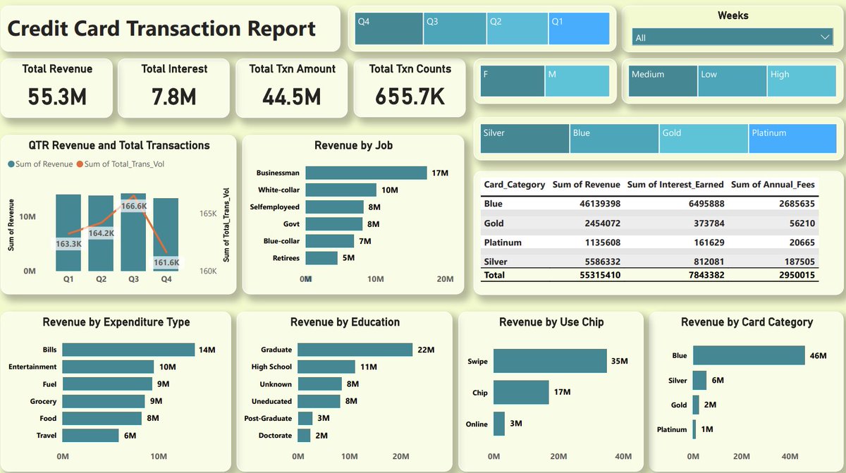 🏆 Power BI Report of the Day by Ajit Tiwari
(including GitHub repository)
🔗 linkedin.com/feed/update/ur…
For more:  linktr.ee/powerbi.master…

#PowerBiMasterclass #PowerBI #DataVisualization #dataviz #DataAnalytics #DataScience #BusinessIntelligence
