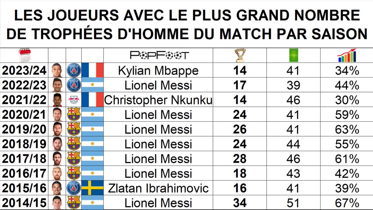 📊 Les joueurs avec le plus grand nombre de trophées d’homme du match par saison