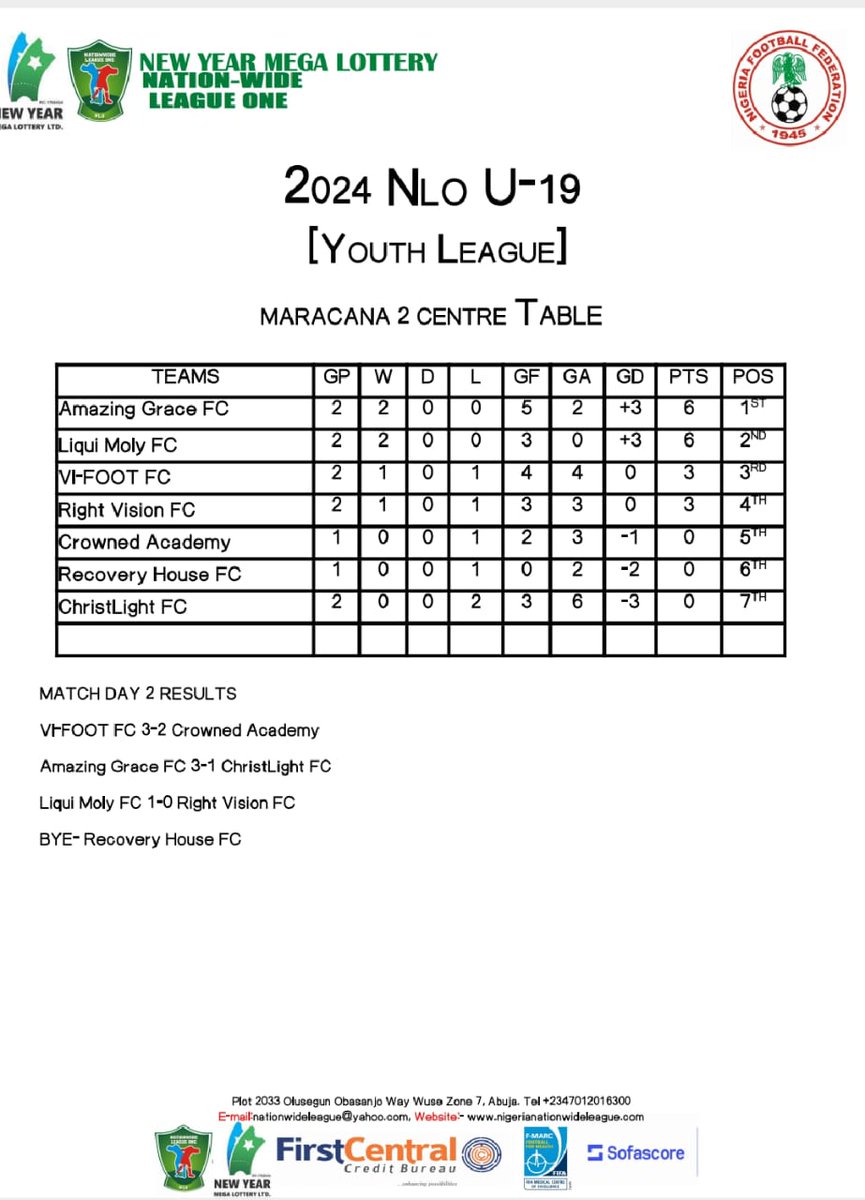 theNNLO's tweet photo. LAGOS Table Log After MD 3
#NLO24YouthLeague
#NewYearMegaLottery
#Sofascore
#Naemosport
#SportsMeetTech
#FirstCentralCreditBureau https://t.co/wis8P527hD