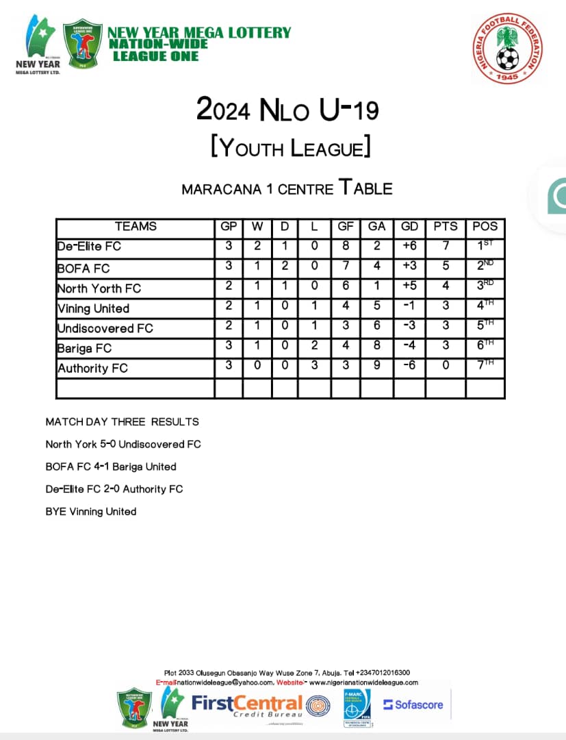 theNNLO's tweet photo. LAGOS Table Log After MD 3
#NLO24YouthLeague
#NewYearMegaLottery
#Sofascore
#Naemosport
#SportsMeetTech
#FirstCentralCreditBureau https://t.co/wis8P527hD