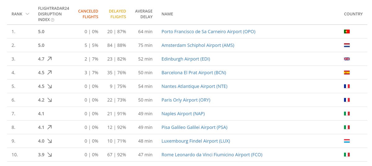 Most disrupted airports right now

Globally and in Europe

flightradar24.com/data/airport-d…

#IToutage