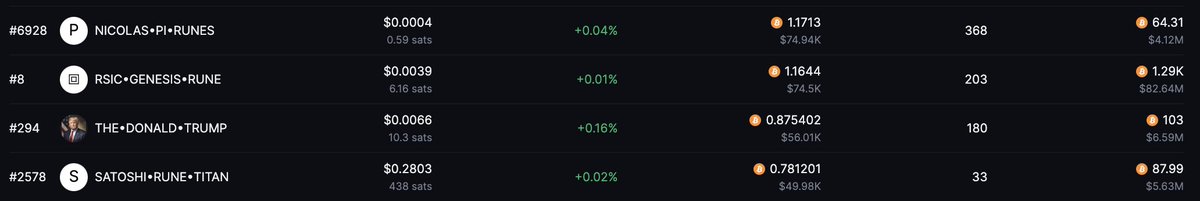 THE•DONALD•TRUMP (<a href="/Runedonaldtrump/">Donald Trump Rune</a>) is topping the trading volume charts on RuneGo in the last 24 hours. 

Check out #Trump runes ahead of the #Bitcoin Nashville conference! 
#RuneGo #runes #BitcoinNashville
