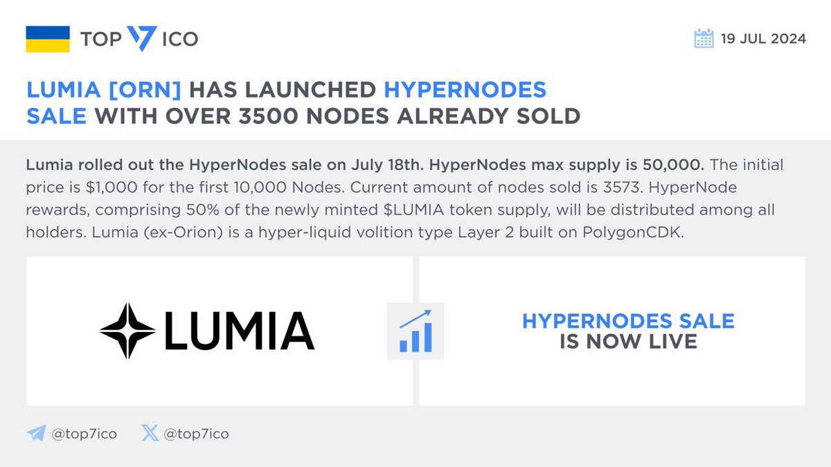 top7ico's tweet image. Lumia [ORN] has launched HyperNodes Sale with over 3500 nodes already sold

@BuildOnLumia rolled out the HyperNodes sale on July 18th. #HyperNodes max supply is 50,000. The initial price is $1,000 for the first 10,000 Nodes. Current amount of nodes sold is 3573. HyperNode…