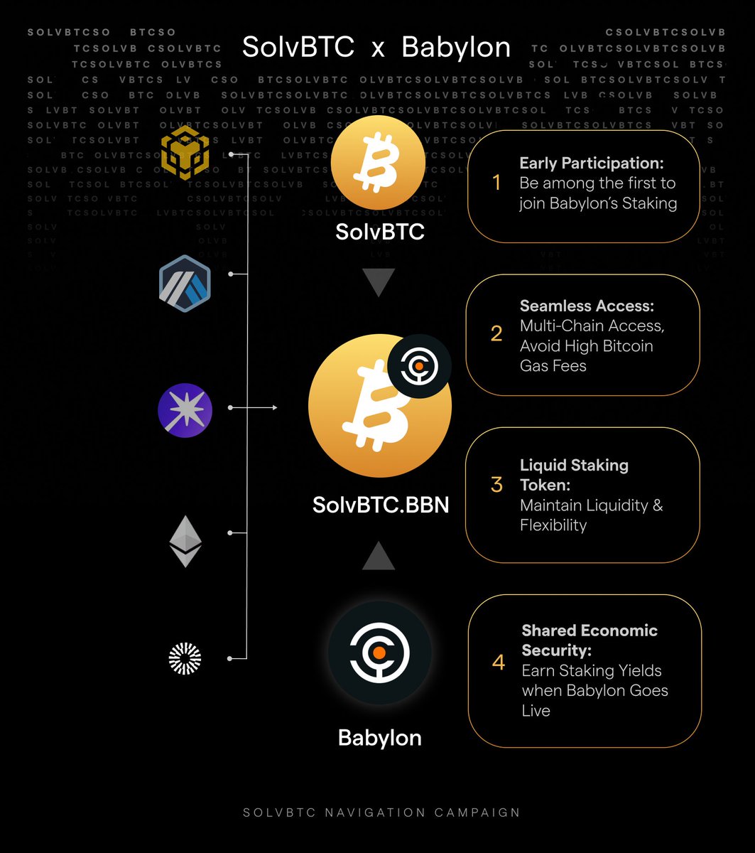 In just two weeks, SolvBTC.BBN (SolvBTC Babylon), the Liquid Staking Token  for Bitcoin, has garnered massive interest, raising 1,000 BTC in two rounds  at record speed. As we gear up for the