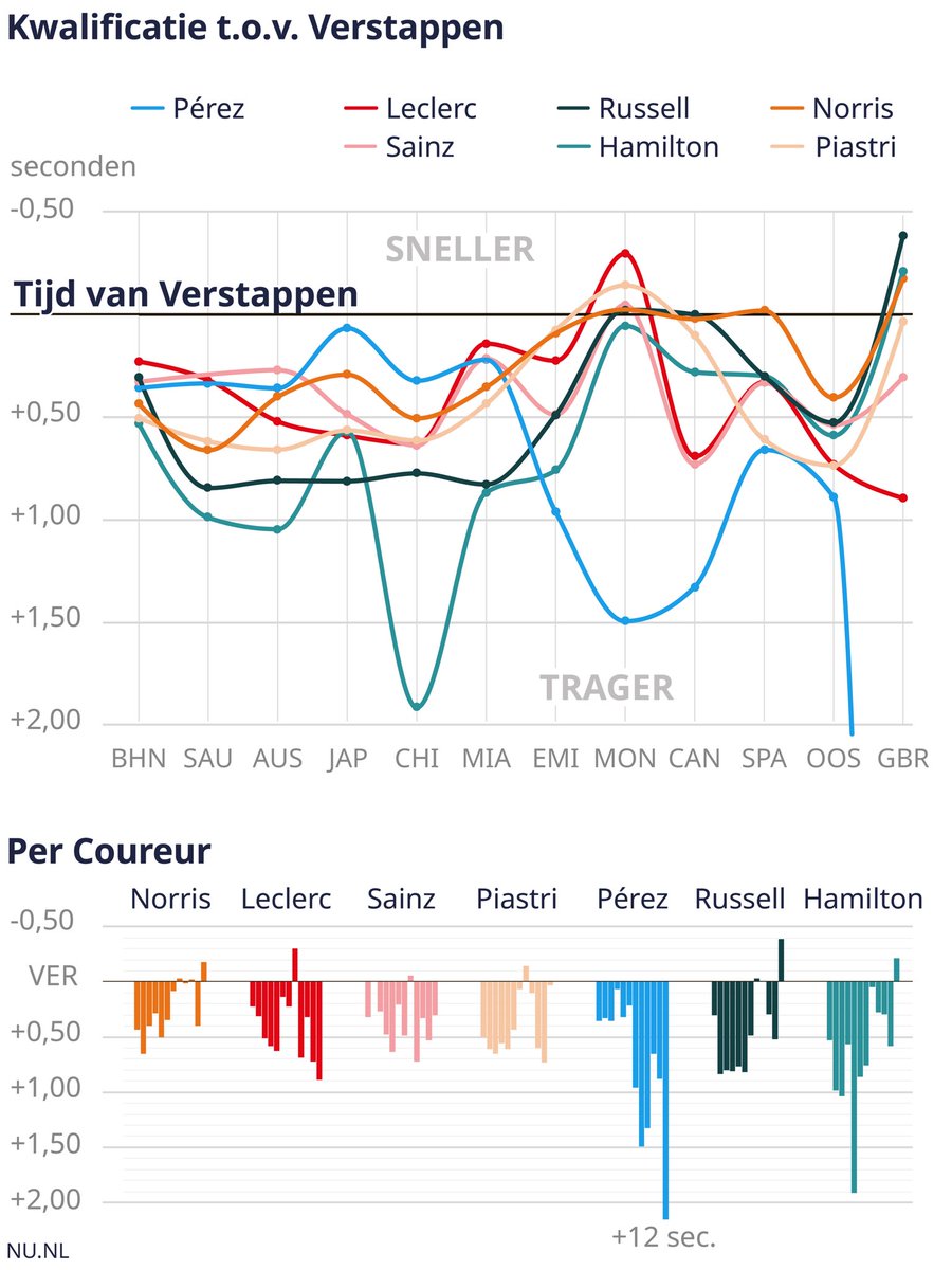De kwalificatietijden van de top acht in de eerste seizoenshelft vergeleken met die van Verstappen. #F1 nu.nl/nu-formule-1/6…