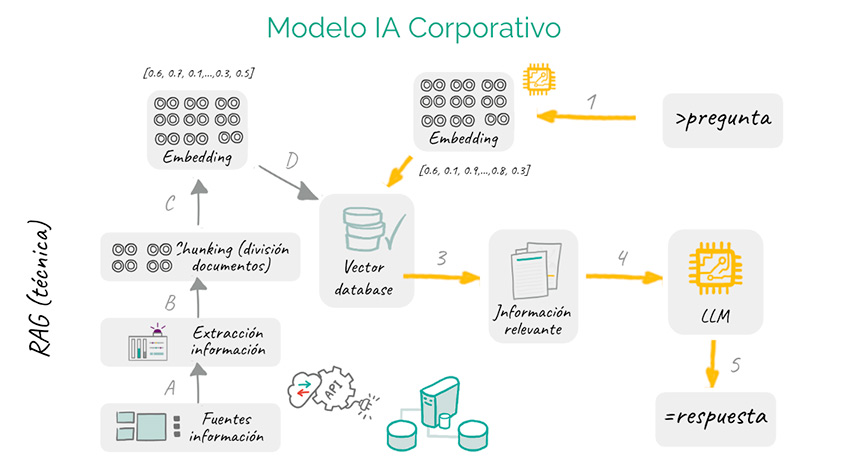 Técnica de RAG para crear tu propio modelo de inteligencia artificial en la empresa dlvr.it/T9nwbV