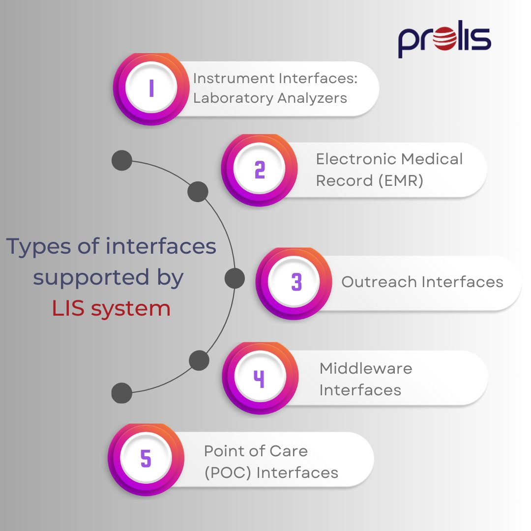 ProlisLabs's tweet photo. Different types of interfaces used in the clinical laboratory, focusing on the LIS system, which is considered the spine of the laboratory, and its connections to laboratory analyzers and EMRs. 
#Prolis #LabSoftware #LabAnalyzer #LabEquipment #LabIntegration https://t.co/67dYWqXL1e