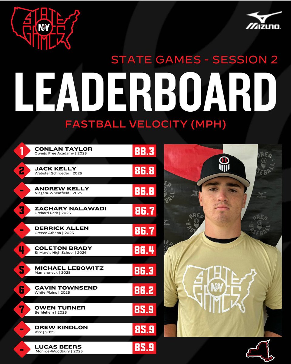 📊 #NYStateGames (Session 2) ➡️ Top Performers

⛽ Fastball Velo
<a href="/TrackManBB/">Trackman Baseball</a>

⬇️Full Stat Release &amp; Leaderboards Below⬇️
🔗loom.ly/0AMo7z0