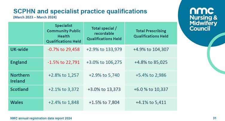 SharonWhiteOBE's tweet photo. Statistics are telling, more so the devil in the detail! SCPHN DOWN by a further 1.5% in 🏴󠁧󠁢󠁥󠁮󠁧󠁿 1,020 SCPHN SN DOWN from 3,456 in a decade 🏴󠁧󠁢󠁥󠁮󠁧󠁿Approx 750 qual SN working as such👇🏴󠁧󠁢󠁥󠁮󠁧󠁿. Set this against 📈 need of CYP
We compare badly 🏴󠁧󠁢󠁳󠁣󠁴󠁿🏴󠁧󠁢󠁷󠁬󠁳󠁿🇮🇪🤔
@wesstreeting @AnnKeen11 @WeSchoolNurses https://t.co/AUX6WssmfF