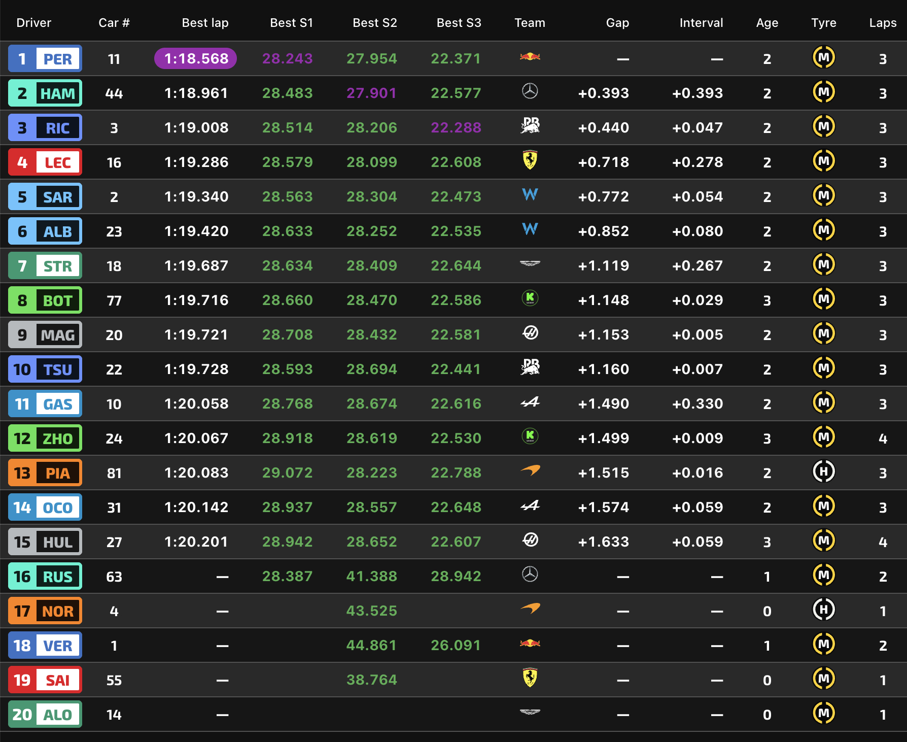 Entrenamientos libres F1 GP Hungría, en directo: resultado y tiempos de Fernando Alonso y Carlos Sainz hoy
